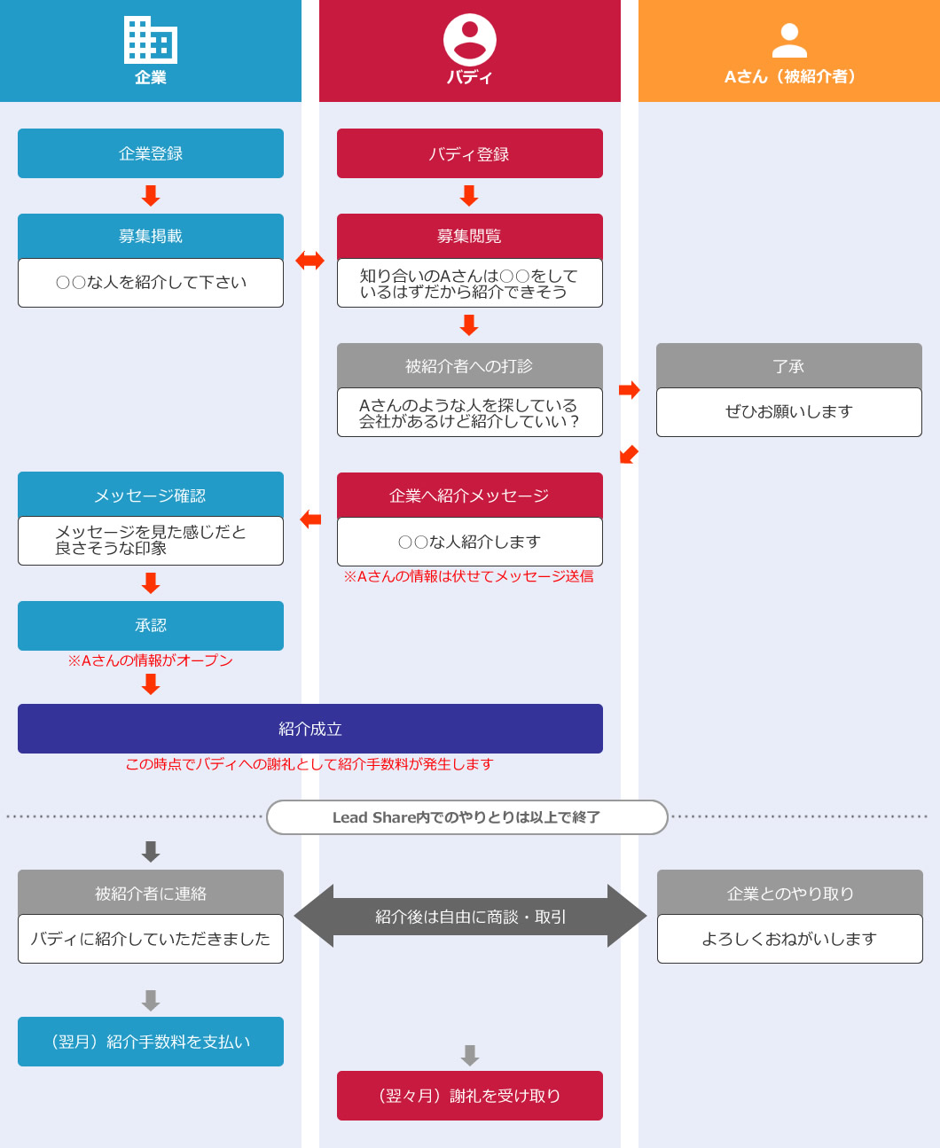 紹介の流れ